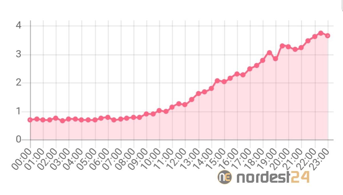Tagliamento, il livello sale velocemente: prima sfiora i 4 metri, poi scende - 