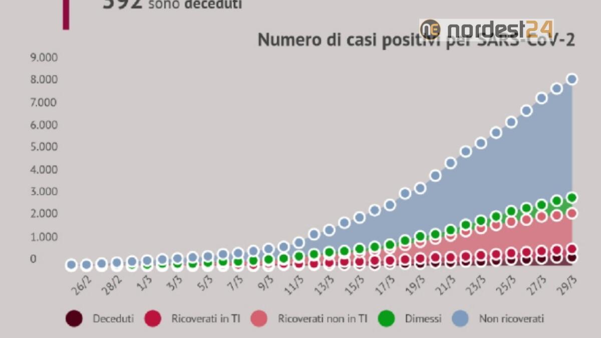 Coronavirus, Veneto: 8.358 contagiati (+258), 14 nuovi decessi - 