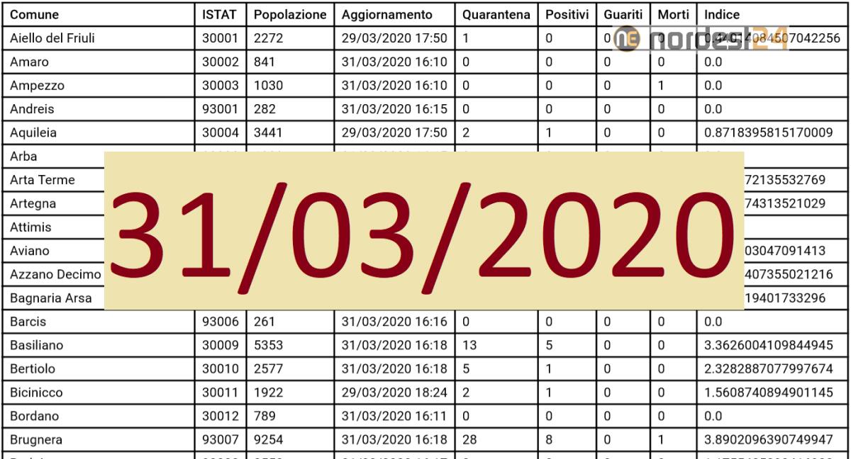 Comuni Fvg: contagi, quarantena, guariti e decessi: PDF 31/03/2020 - 