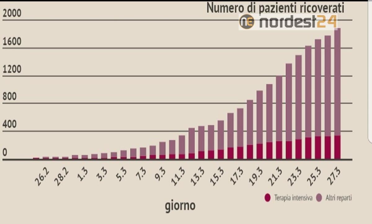 Coronavirus Veneto, ultimo aggiornamento: 7497 casi (+562) - 