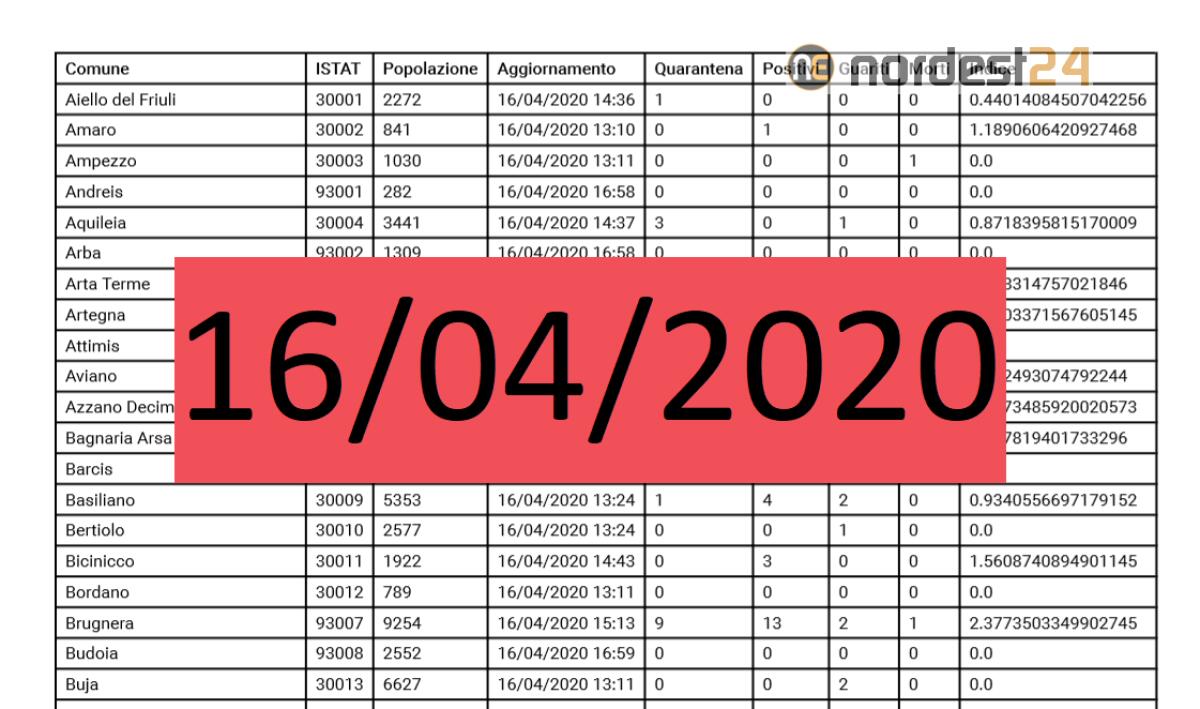 Coronavirus, bollettino per comune in Fvg ad oggi 16/04/2020 – PDF - 