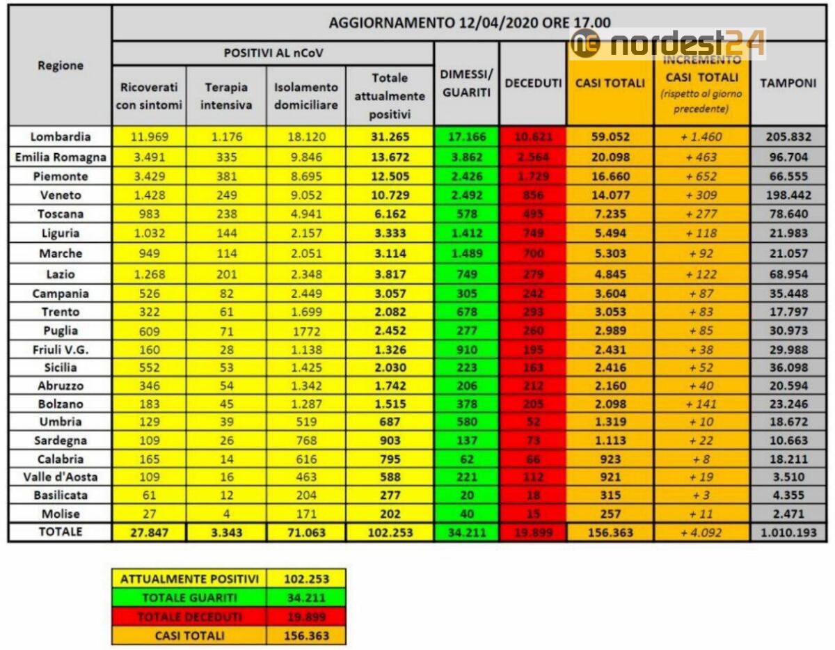 Bollettino Protezione Civile 12/04/2020: 431 morti, numero più basso dal 18 marzo - 