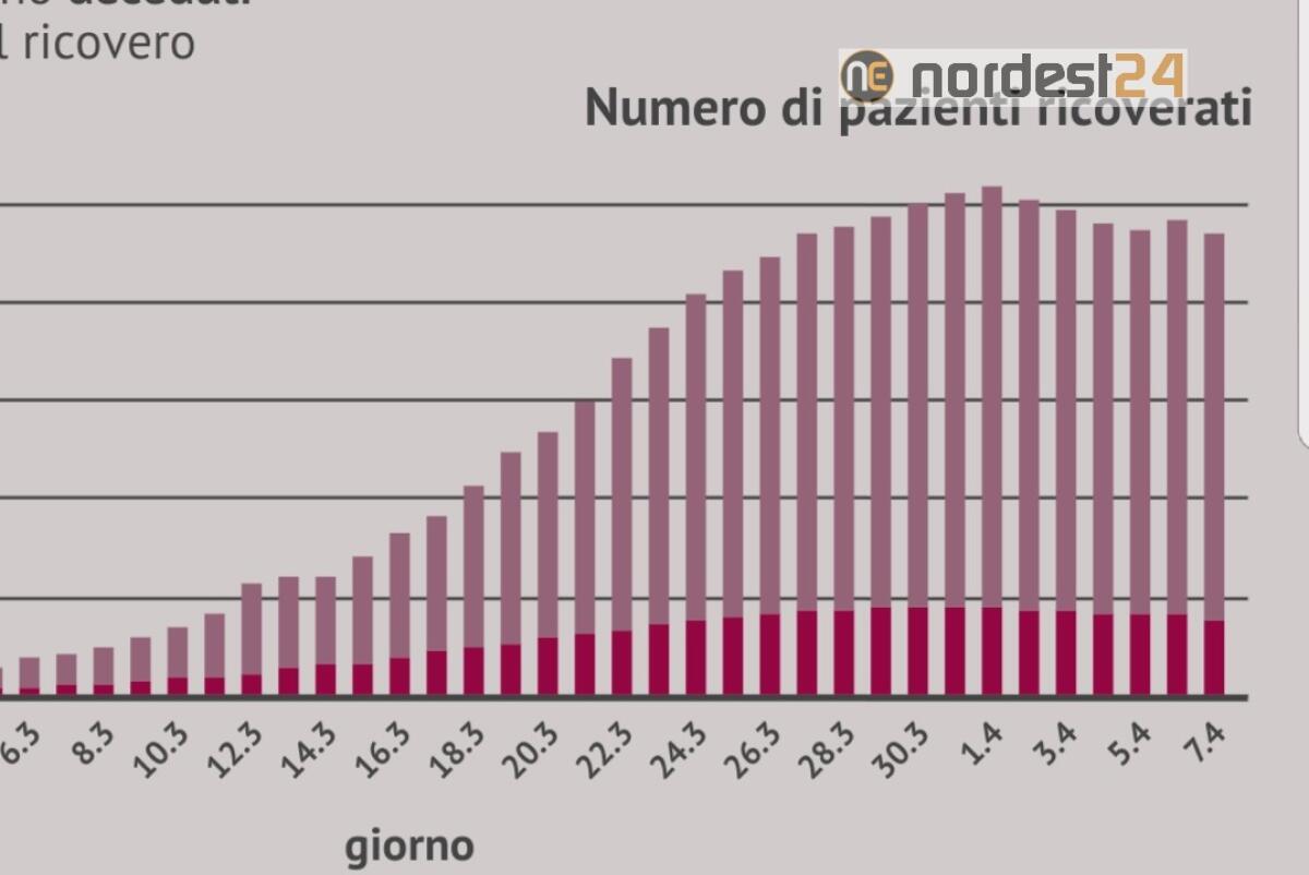 Coronavirus, Veneto: rassicurante il bollettino del mattino, calano malati e decessi - 