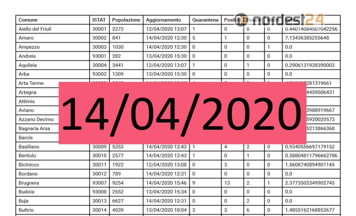 Coronavirus, i casi in Fvg: i dati per comune oggi 14/04/2020 – PDF - 