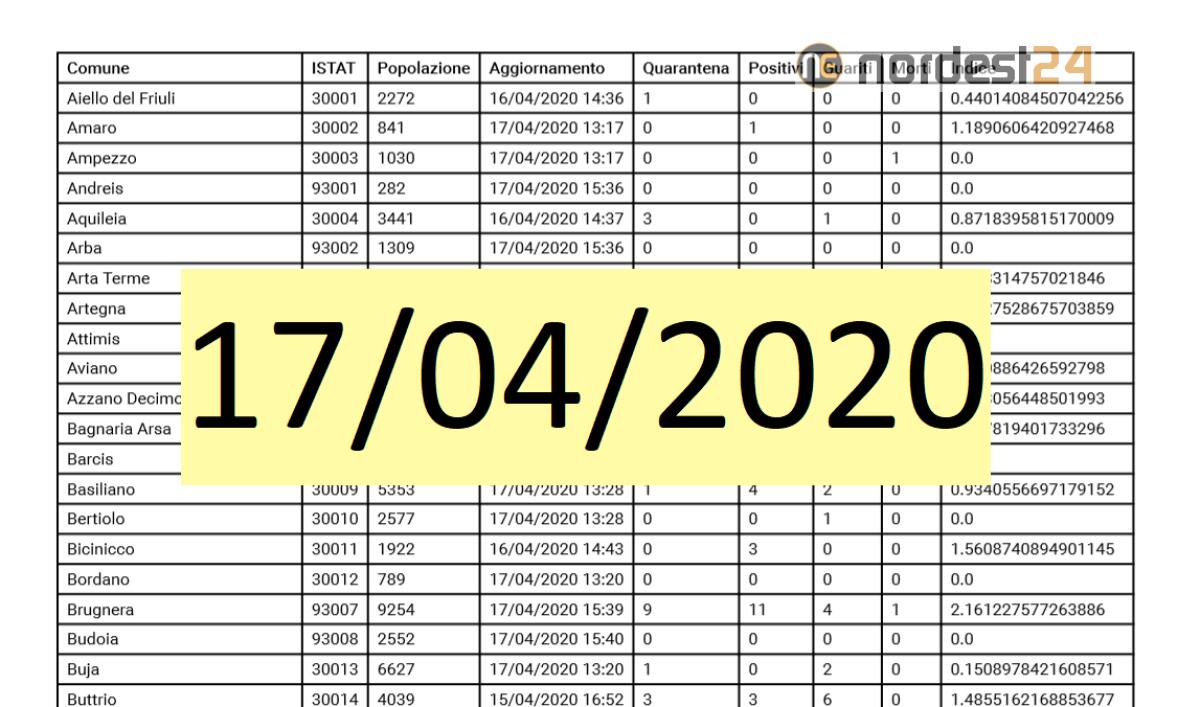 Fvg, Coronavirus: il bollettino per comune oggi 17/04/2020 – PDF - 