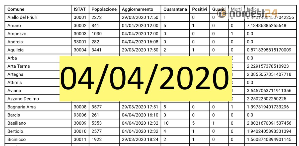 Coronavirus, Fvg: i casi e numeri per Comune al 04/04/2020 – PDF - 