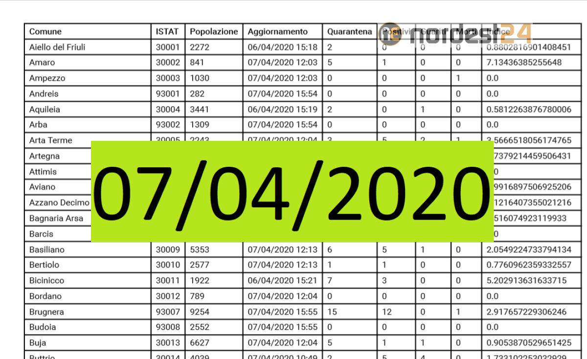 Coronavirus, Fvg: i dati per comune, aggiornamento di oggi 07/04/2020 – PDF - 