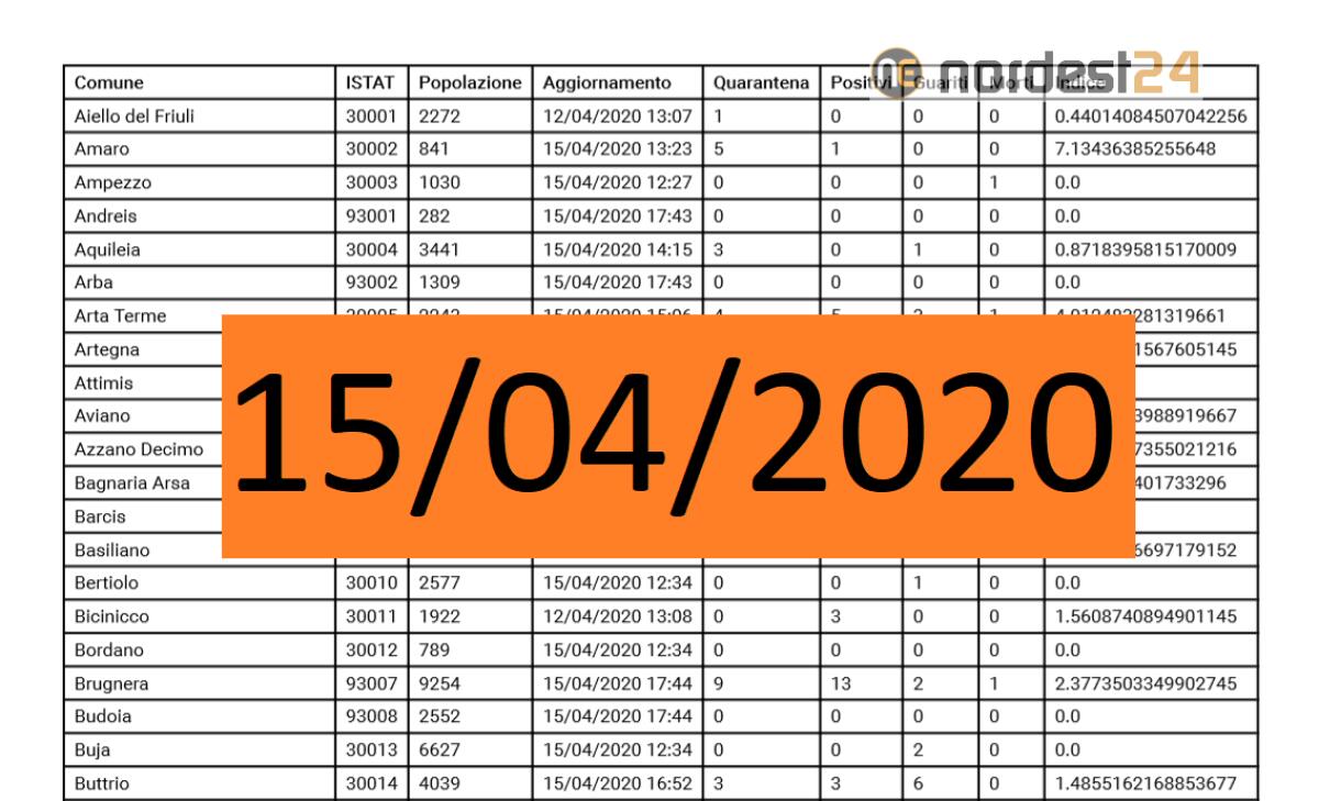 Coronavirus, Fvg: bollettino per comune oggi 15/04/2020 – PDF - 
