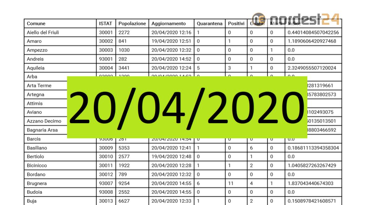 Coronavirus, Fvg: i dati per comune ad oggi 20/04/2020 – PDF - 