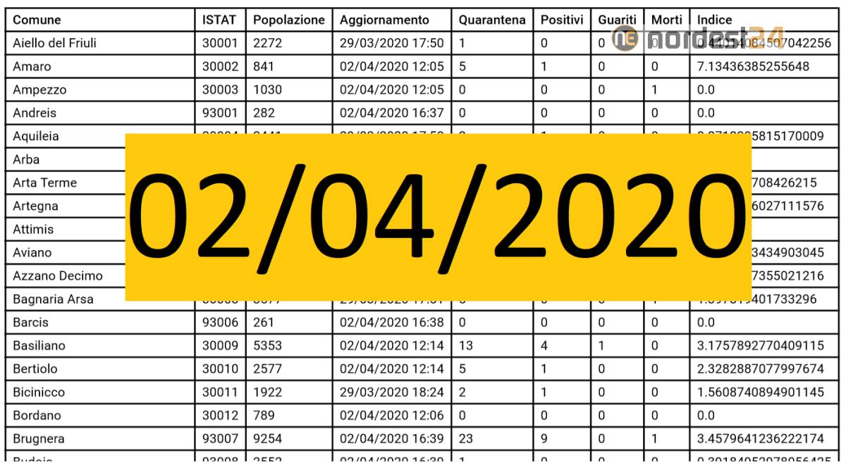 Coronavirus, i dati per Comune in Fvg di oggi 02/04/2020 – PDF - 