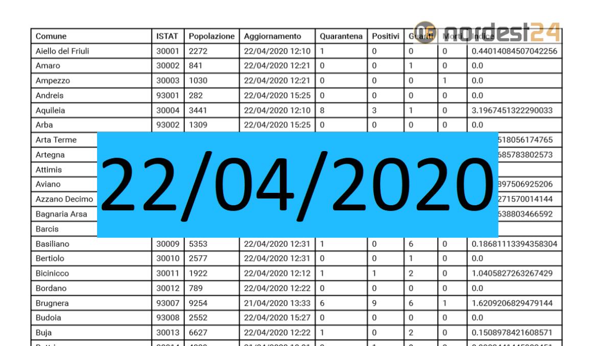 Coronavirus, Fvg: i dati per comune ad oggi 22/04/2020 – PDF - 