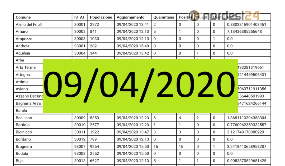 Coronavirus, Fvg: il bollettino "comune per comune" di oggi 09/04/2020 – PDF - 