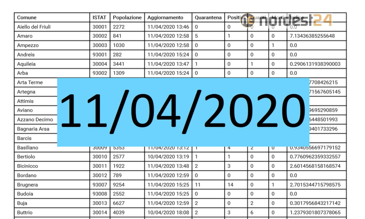 Emergenza Coronavirus, Fvg: il bollettino per comune 11/04/2020 – PDF - 