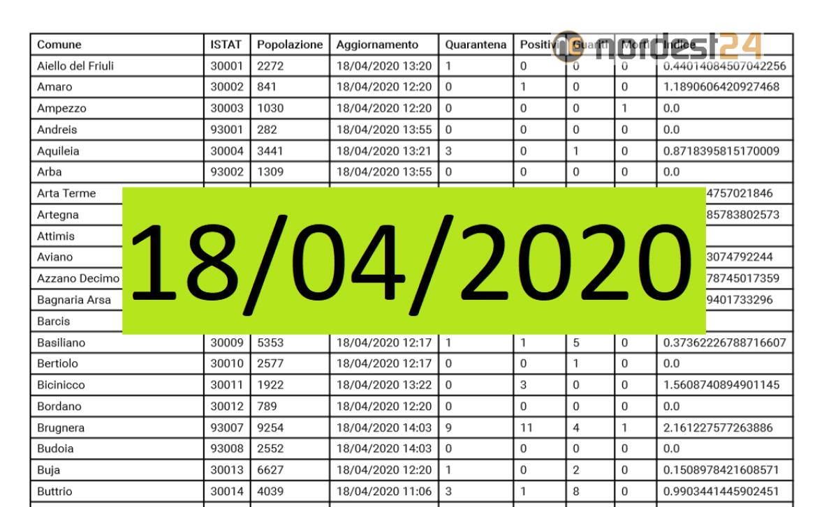 Coronavirus, Fvg: il bollettino "comune per comune" oggi 18/04/2020 – PDF - 