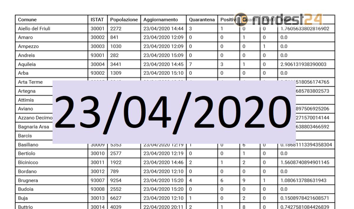 Coronavirus, i dati per comune in Fvg ad oggi 23/04/2020 – PDF - 