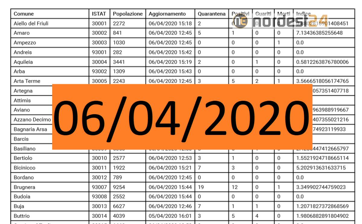 Coronavirus, Fvg: contagi, guariti e decessi per comune ad oggi 06/04/2020 – PDF - 
