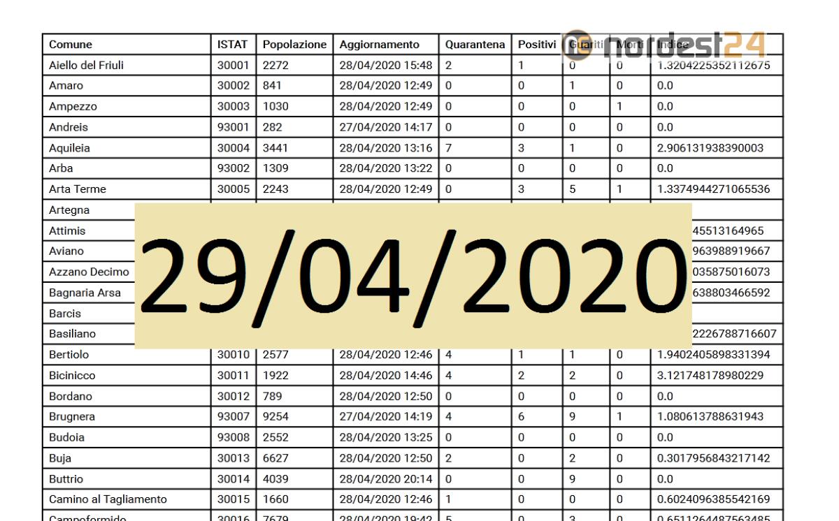 Coronavirus, i dati per comune in Fvg ad oggi 29/04/2020 – PDF - 