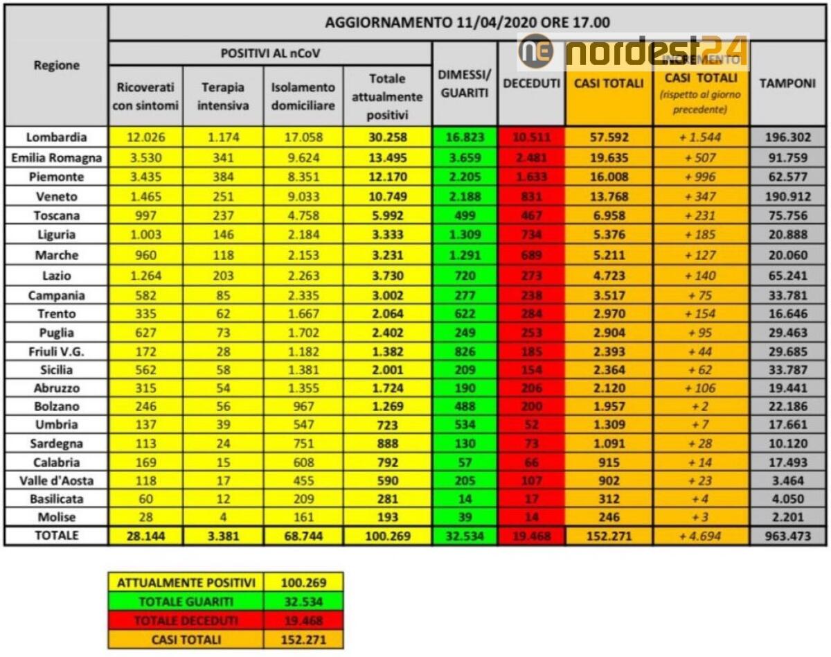 Bollettino della Protezione Civile 11/04/2020: "aumentano ancora i guariti" - 