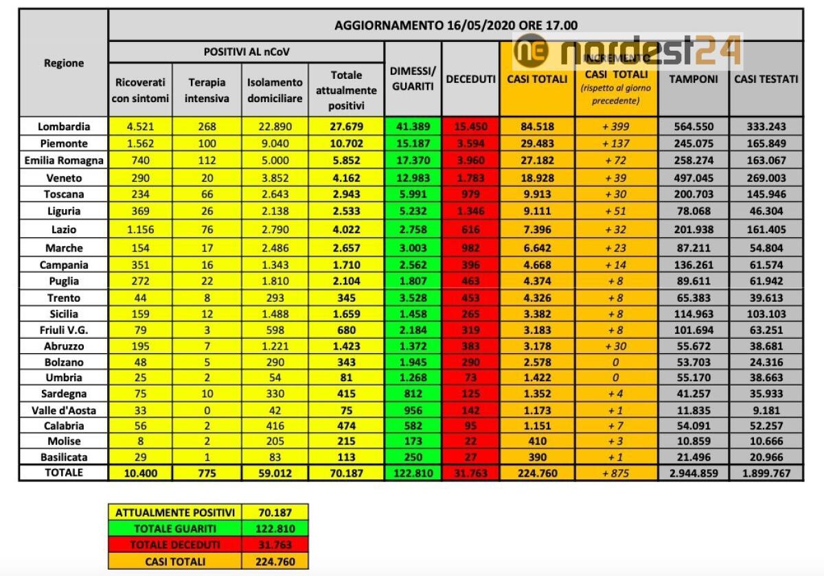 Tornano a salire i nuovi casi di Covid: 875 contro i 789 di ieri - 