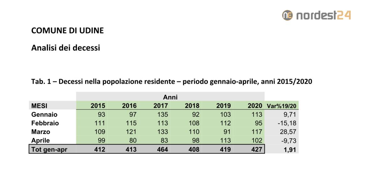 Udine. Coronavirus, il sindaco: "dati confermano situzione sotto controllo" - 