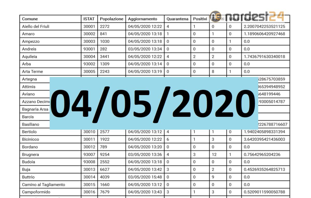 Coronavirus, i contagi per comune in Fvg ad oggi 04/05/2020 – PDF - 