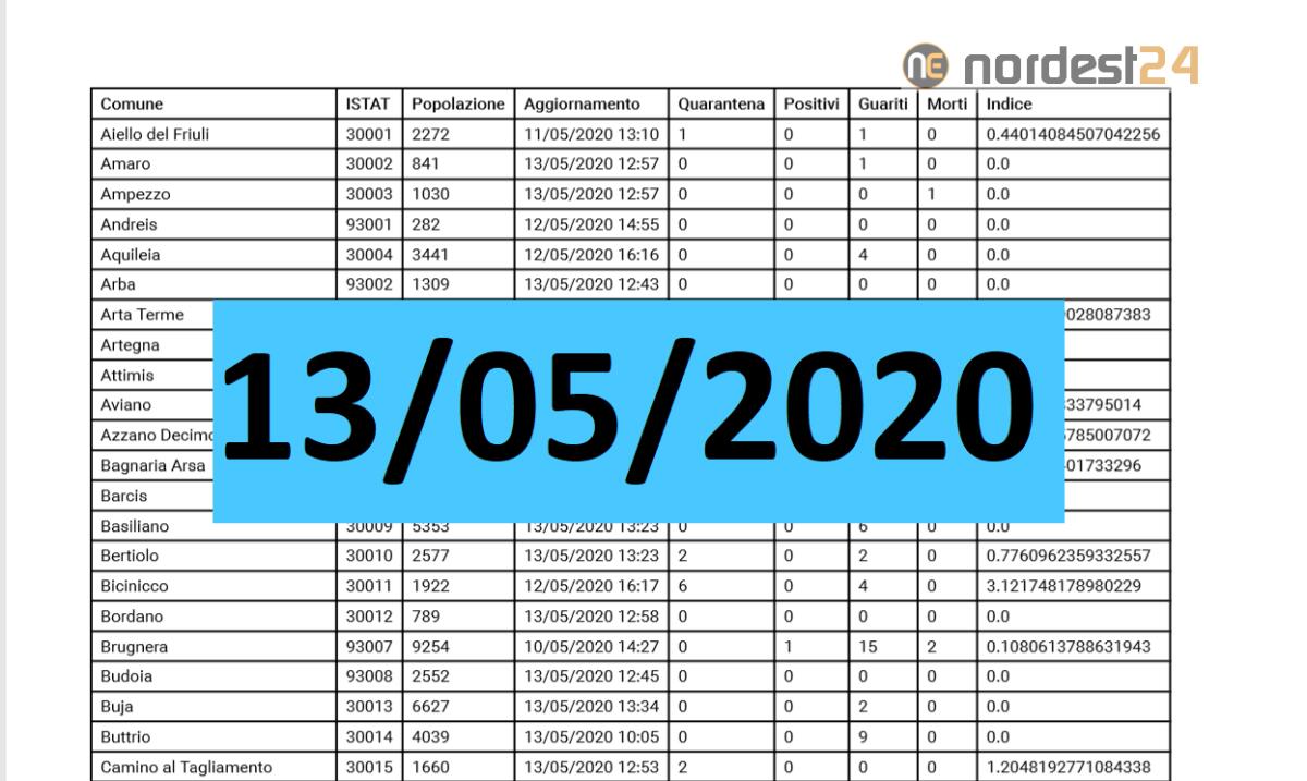Coronavirus, contagi in Fvg: i dati per comune ad oggi 13/05/2020 – PDF - 