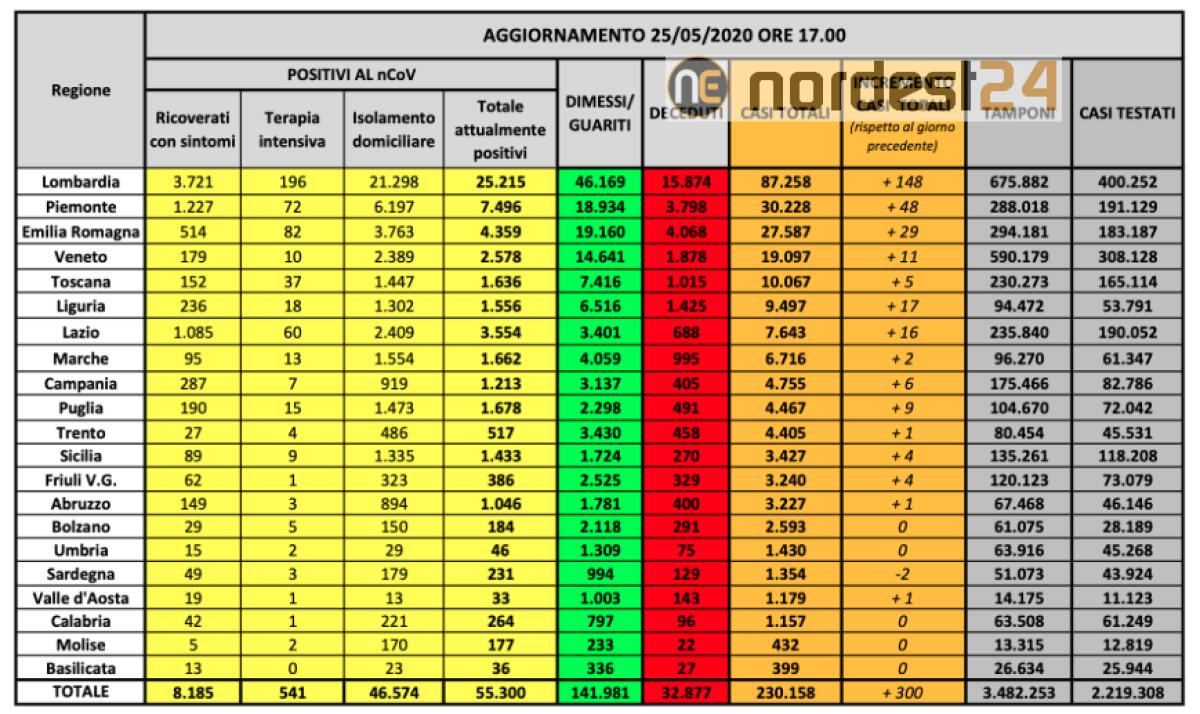 Coronavirus, Italia: continua la discesa, oggi “solo” 300 casi - 