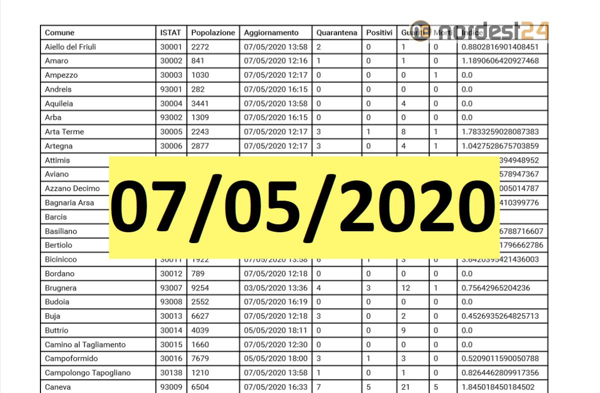 Coronavirus, Fvg: contagi per comune ad oggi 07/05/2020 – PDF - 