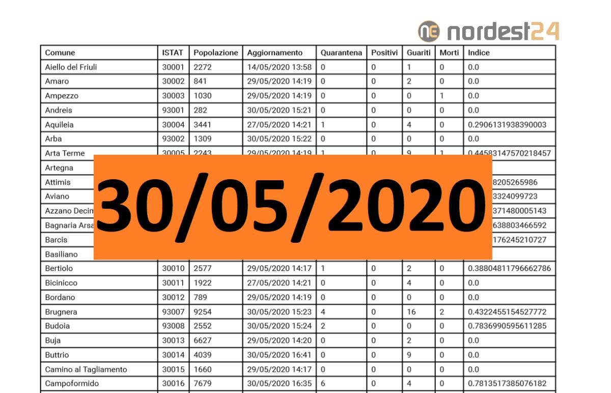 Coronavirus, Fvg: i dati per comune ad oggi 30/05/2020 – PDF - 