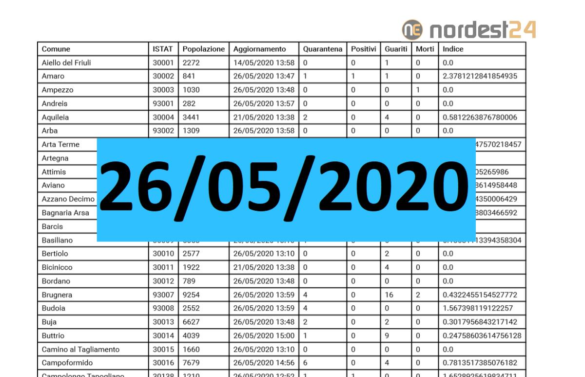 Coronavirus, Fvg: i dati per comune ad oggi 26/05/2020 – PDF - 
