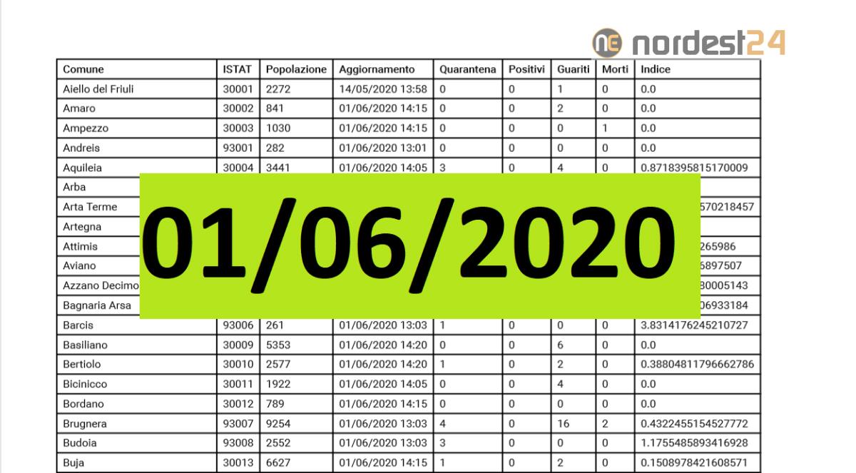 Coronavirus, Fvg: i dati per comune ad oggi 01/06/2020 – PDF - 