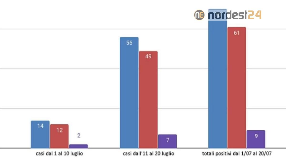 Ulss4 Veneto: 70 contagi a Luglio, ma 61 sono da stranieri - 