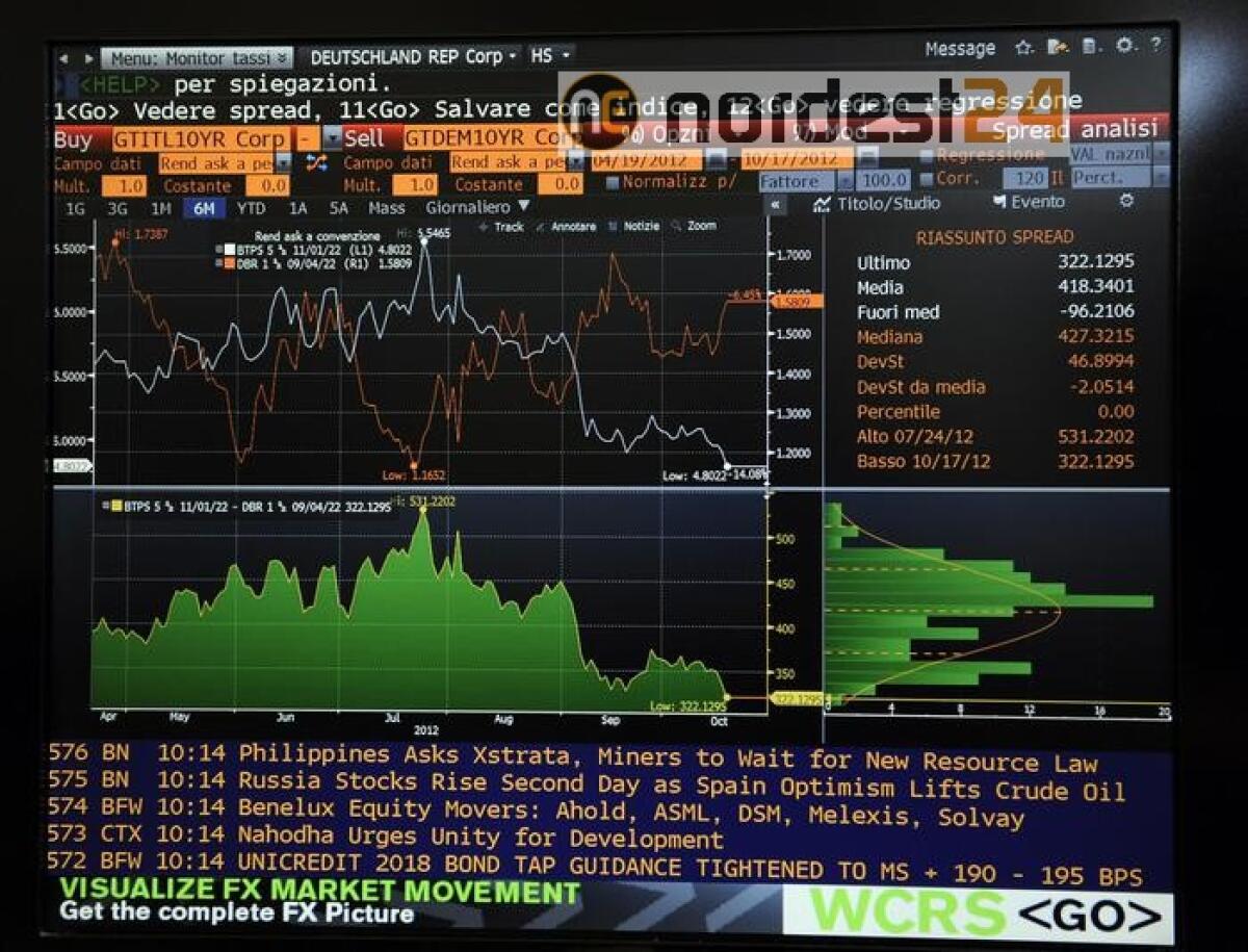 Spread Btp Bund apre in calo a 165 punti - 