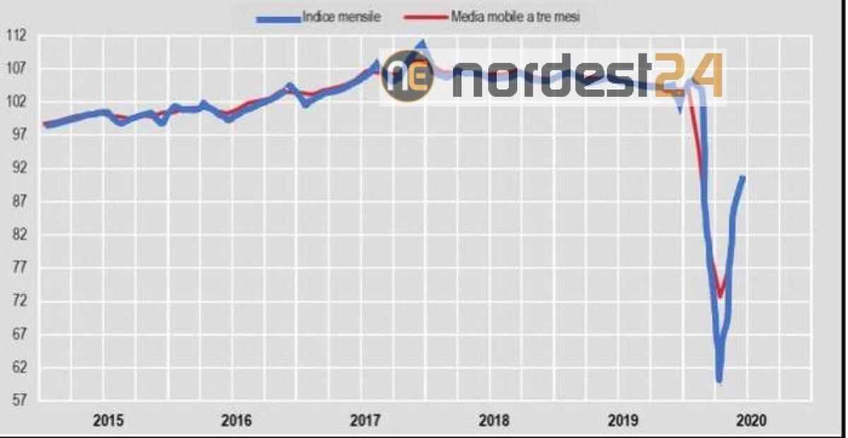 Industria: Gualtieri, presupposto per forte rimbalzo Pil - 