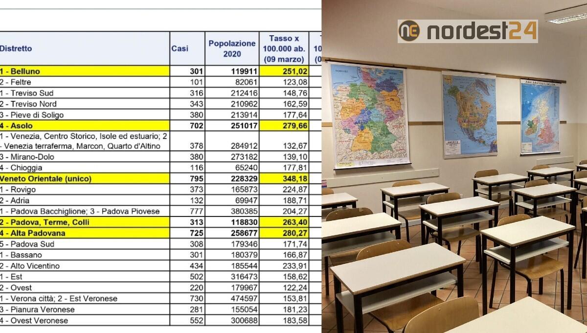 Cresce l'incidenza in Veneto: ecco dove chiudono le scuole - 