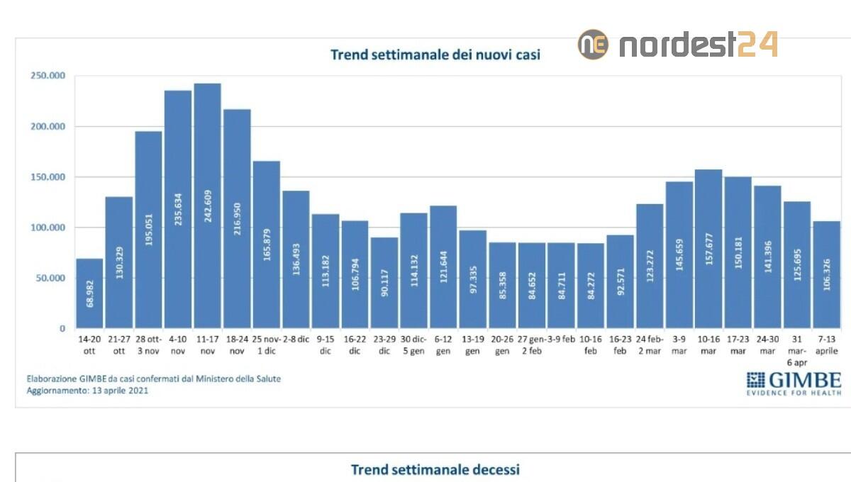 Gimbe: "calano molto i contagi a nordest, ma attenzione ricoveri in Fvg" - 