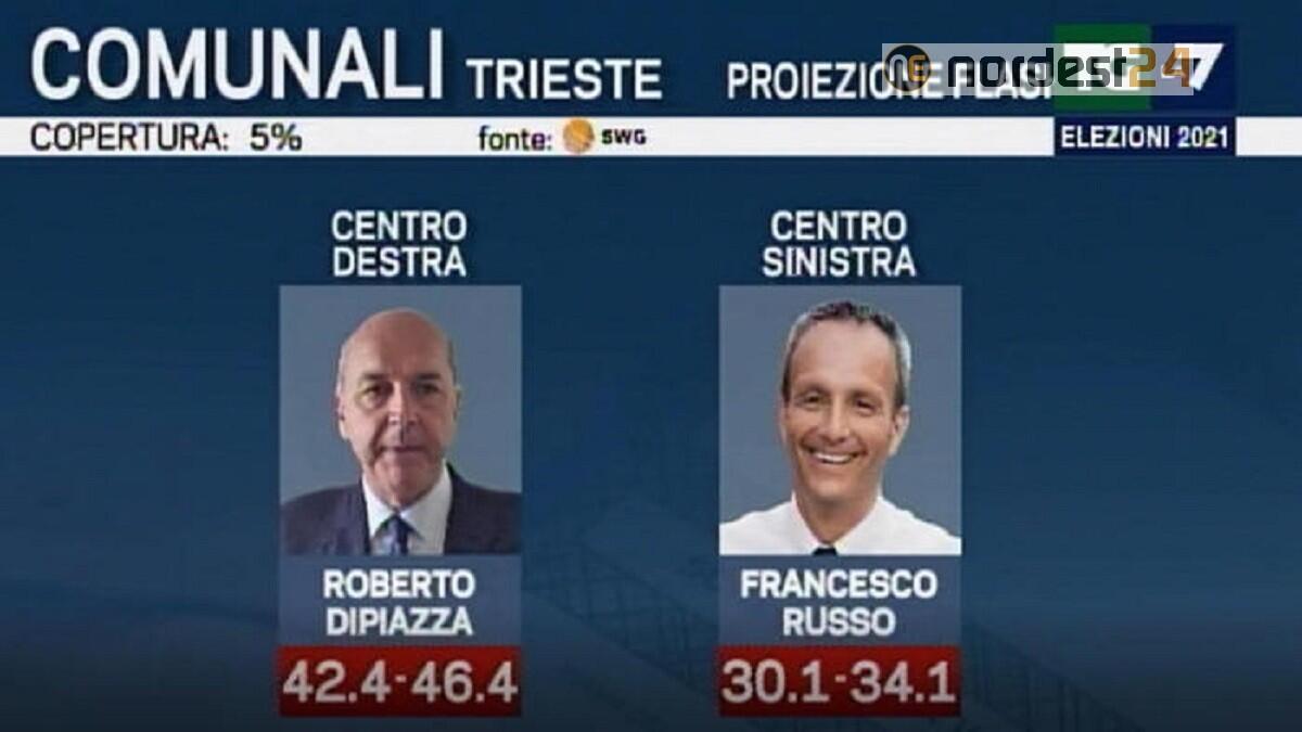 Elezioni 2021, a Trieste Dipiazza avanti su Russo - 