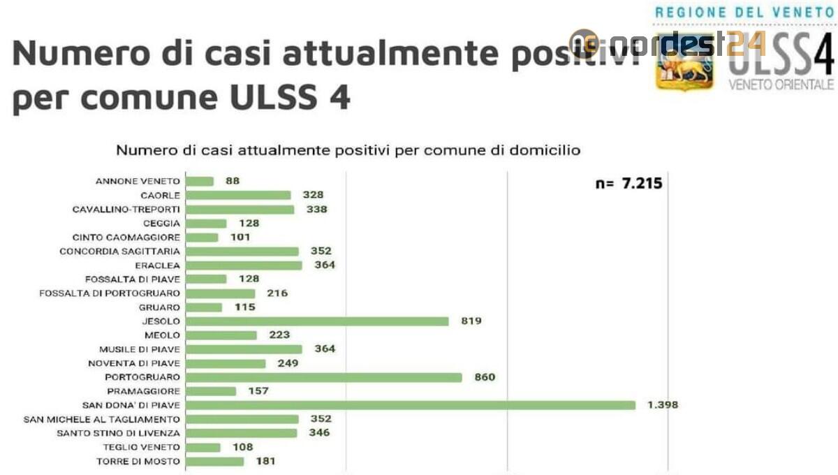 Covid, Veneto orientale: la situazione contagi e ricoveri - 