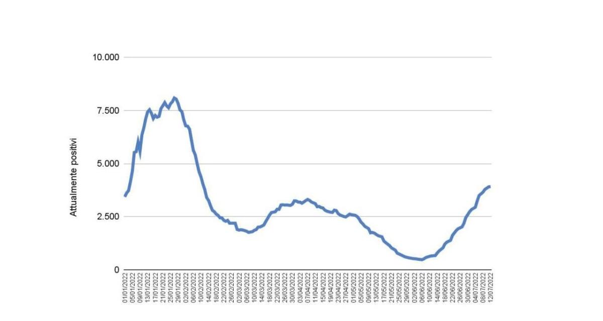 Direttore Ulss4 Veneto orientale: «contagi in aumento, ma con pochi sintomi o addirittura assenti» - 