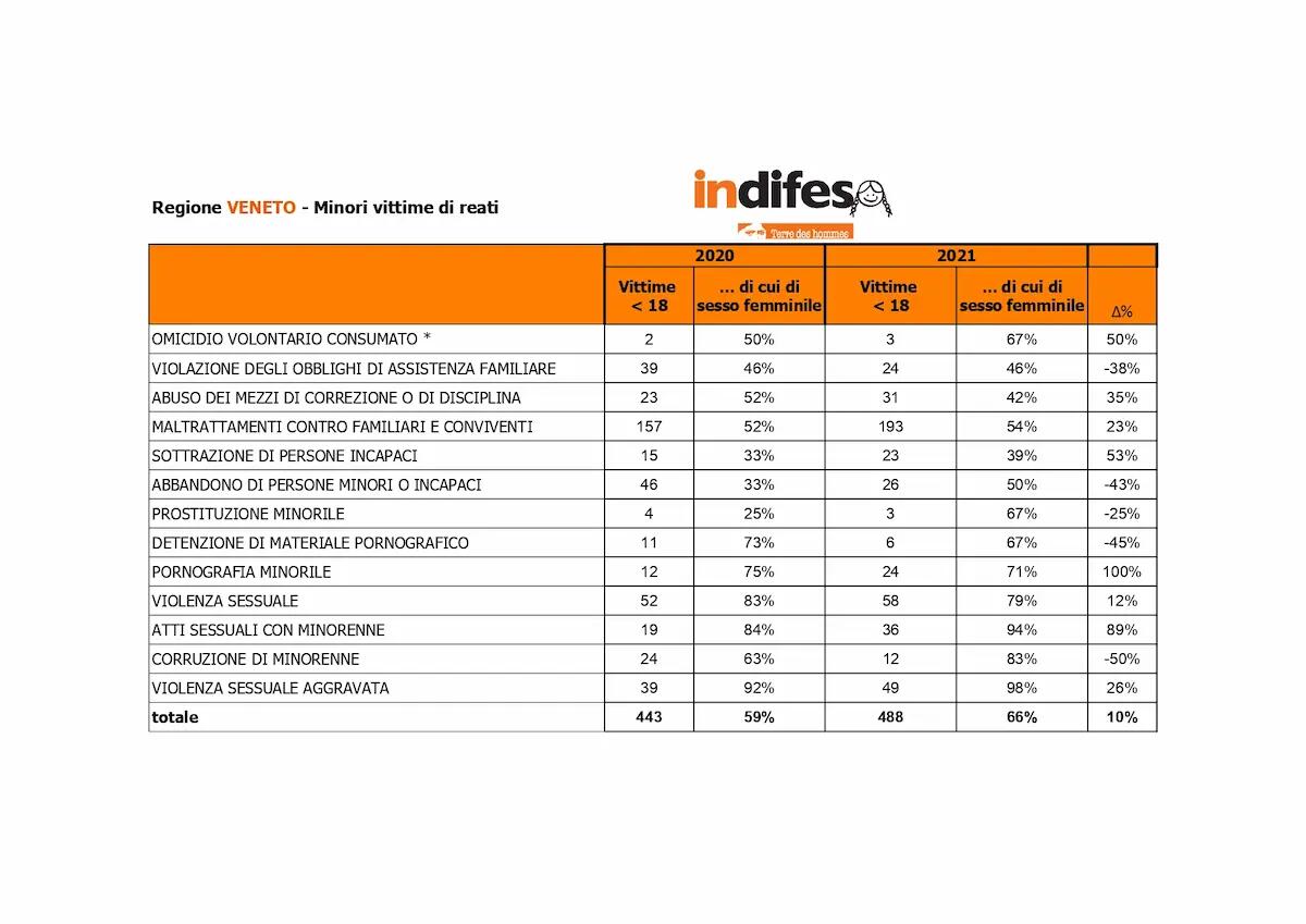 Terre Des Hommes: nel 2021 in Veneto 488 reati su minori, +10% dal 2020 - 