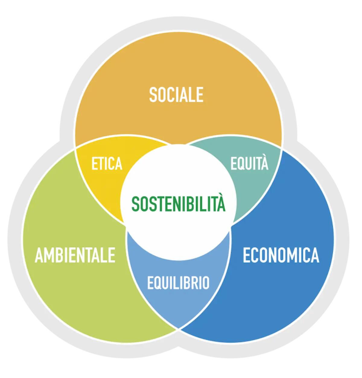 Sostenibilità e retail, a Treviso si ritrovano le imprese che puntano sul business sostenibile - 