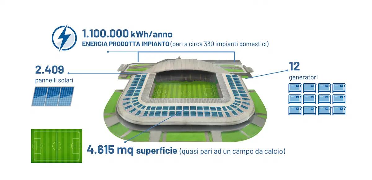 Bluenergy e Udinese presentano il progetto di impianto fotovoltaico - 