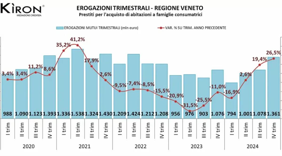 Mutui in Veneto: crescita record nel quarto trimestre del 2024 - 