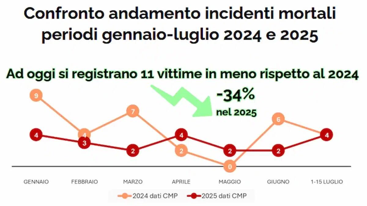 Marca Trevigiana, dati incidenti: meno morti sulle strade, ma preoccupano anziani e under 30 - 