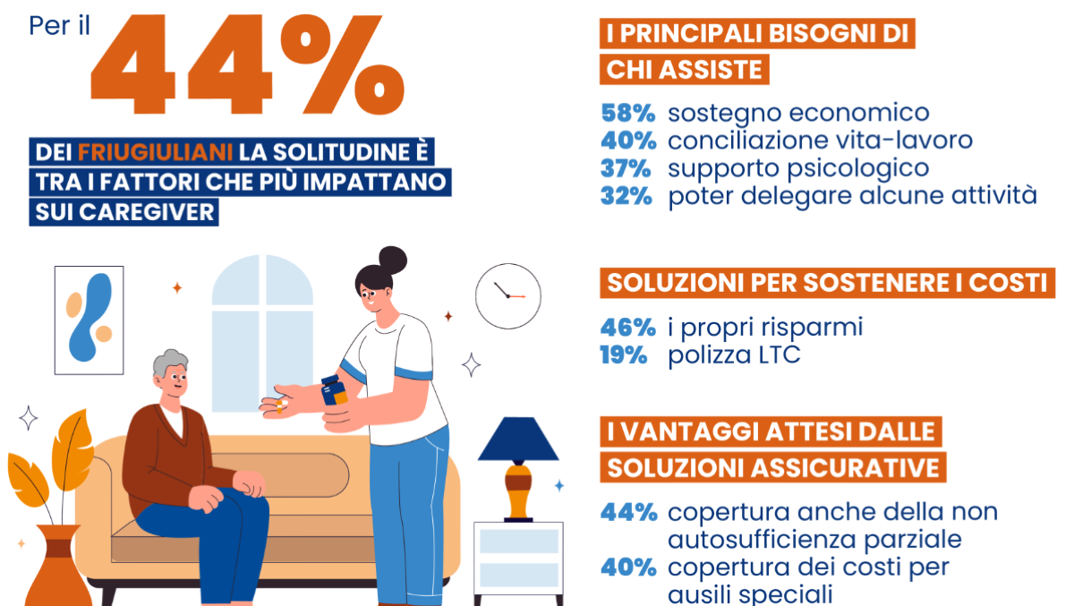 Non autosufficienza, cresce l’allarme in FVG: il 58% dei cittadini teme i costi dell'assistenza -