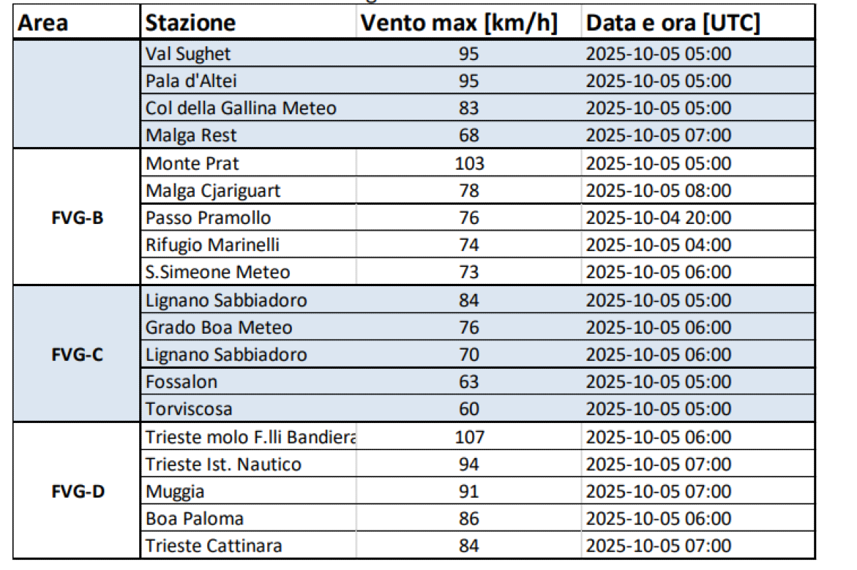 In tabella le raffiche massime di vento registrate