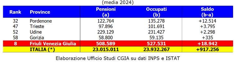 Friuli Venezia Giulia: pensioni erogate e occupati per province