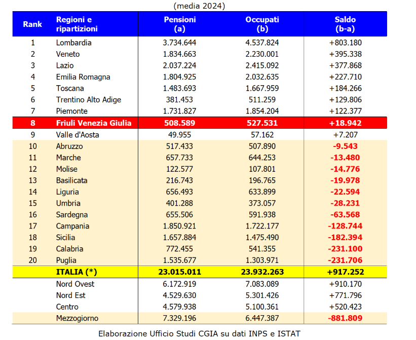 Pensioni erogate e occupati per Regioni
