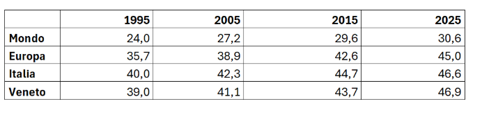 Crescita dell’età media