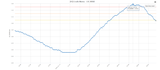 Andamento del mareometro di Grado